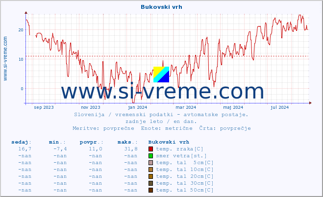 POVPREČJE :: Bukovski vrh :: temp. zraka | vlaga | smer vetra | hitrost vetra | sunki vetra | tlak | padavine | sonce | temp. tal  5cm | temp. tal 10cm | temp. tal 20cm | temp. tal 30cm | temp. tal 50cm :: zadnje leto / en dan.