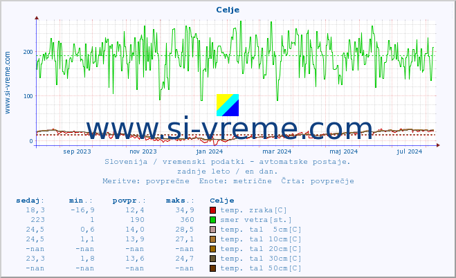 POVPREČJE :: Celje :: temp. zraka | vlaga | smer vetra | hitrost vetra | sunki vetra | tlak | padavine | sonce | temp. tal  5cm | temp. tal 10cm | temp. tal 20cm | temp. tal 30cm | temp. tal 50cm :: zadnje leto / en dan.