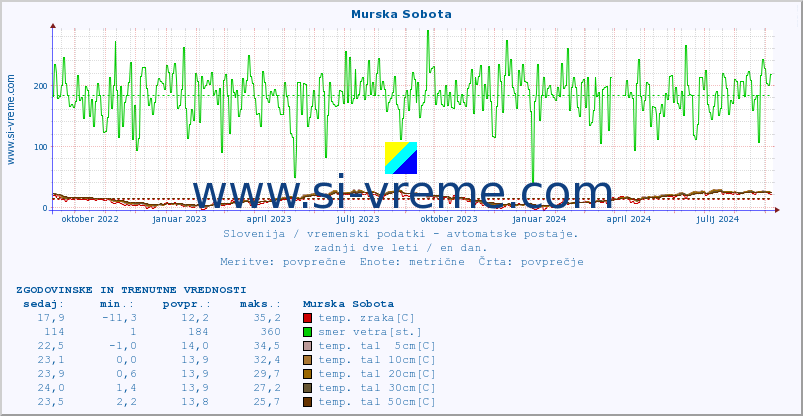 POVPREČJE :: Murska Sobota :: temp. zraka | vlaga | smer vetra | hitrost vetra | sunki vetra | tlak | padavine | sonce | temp. tal  5cm | temp. tal 10cm | temp. tal 20cm | temp. tal 30cm | temp. tal 50cm :: zadnji dve leti / en dan.