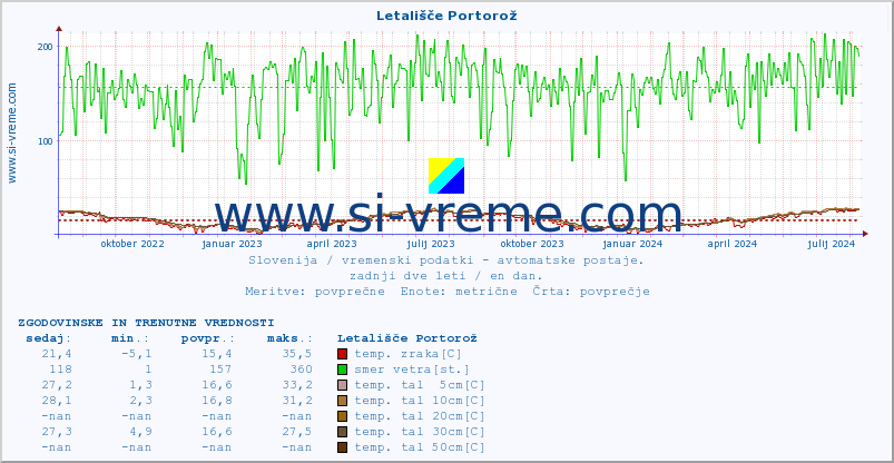 POVPREČJE :: Letališče Portorož :: temp. zraka | vlaga | smer vetra | hitrost vetra | sunki vetra | tlak | padavine | sonce | temp. tal  5cm | temp. tal 10cm | temp. tal 20cm | temp. tal 30cm | temp. tal 50cm :: zadnji dve leti / en dan.