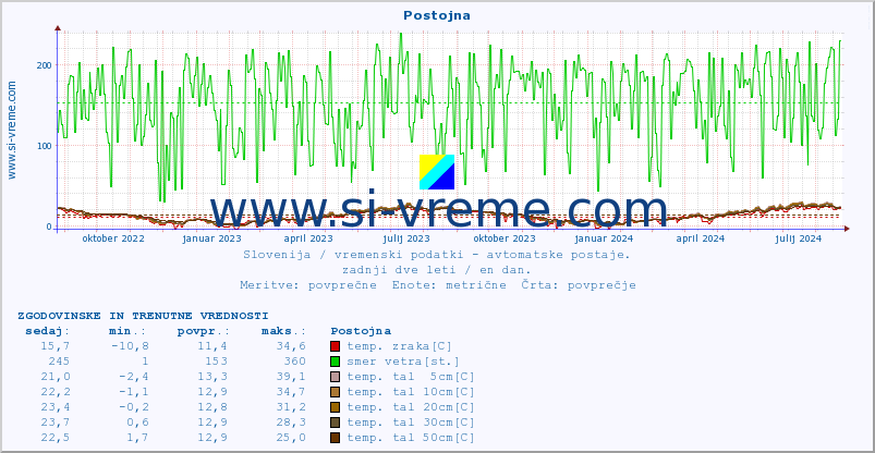 POVPREČJE :: Postojna :: temp. zraka | vlaga | smer vetra | hitrost vetra | sunki vetra | tlak | padavine | sonce | temp. tal  5cm | temp. tal 10cm | temp. tal 20cm | temp. tal 30cm | temp. tal 50cm :: zadnji dve leti / en dan.