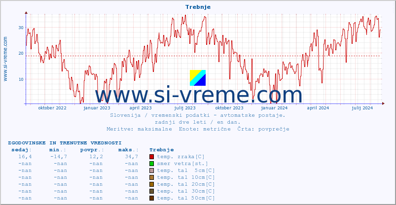 POVPREČJE :: Trebnje :: temp. zraka | vlaga | smer vetra | hitrost vetra | sunki vetra | tlak | padavine | sonce | temp. tal  5cm | temp. tal 10cm | temp. tal 20cm | temp. tal 30cm | temp. tal 50cm :: zadnji dve leti / en dan.