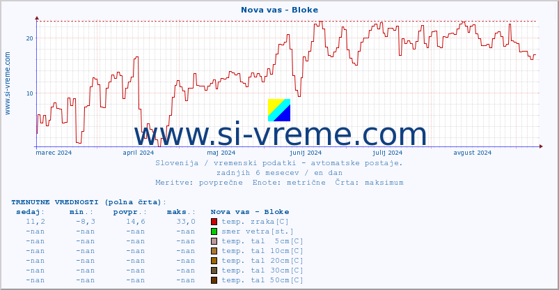 POVPREČJE :: Nova vas - Bloke :: temp. zraka | vlaga | smer vetra | hitrost vetra | sunki vetra | tlak | padavine | sonce | temp. tal  5cm | temp. tal 10cm | temp. tal 20cm | temp. tal 30cm | temp. tal 50cm :: zadnje leto / en dan.