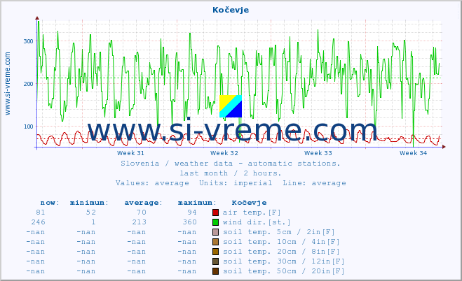  :: Kočevje :: air temp. | humi- dity | wind dir. | wind speed | wind gusts | air pressure | precipi- tation | sun strength | soil temp. 5cm / 2in | soil temp. 10cm / 4in | soil temp. 20cm / 8in | soil temp. 30cm / 12in | soil temp. 50cm / 20in :: last month / 2 hours.