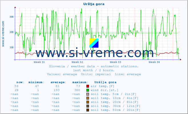  :: Uršlja gora :: air temp. | humi- dity | wind dir. | wind speed | wind gusts | air pressure | precipi- tation | sun strength | soil temp. 5cm / 2in | soil temp. 10cm / 4in | soil temp. 20cm / 8in | soil temp. 30cm / 12in | soil temp. 50cm / 20in :: last month / 2 hours.