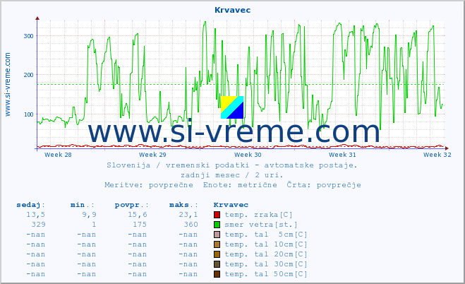 POVPREČJE :: Krvavec :: temp. zraka | vlaga | smer vetra | hitrost vetra | sunki vetra | tlak | padavine | sonce | temp. tal  5cm | temp. tal 10cm | temp. tal 20cm | temp. tal 30cm | temp. tal 50cm :: zadnji mesec / 2 uri.