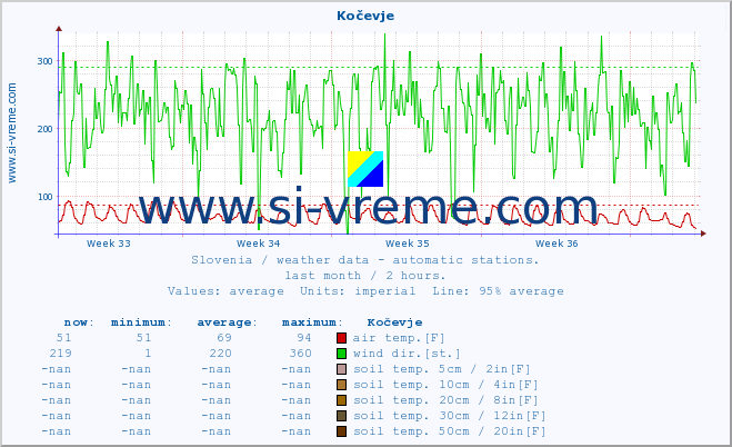  :: Kočevje :: air temp. | humi- dity | wind dir. | wind speed | wind gusts | air pressure | precipi- tation | sun strength | soil temp. 5cm / 2in | soil temp. 10cm / 4in | soil temp. 20cm / 8in | soil temp. 30cm / 12in | soil temp. 50cm / 20in :: last month / 2 hours.