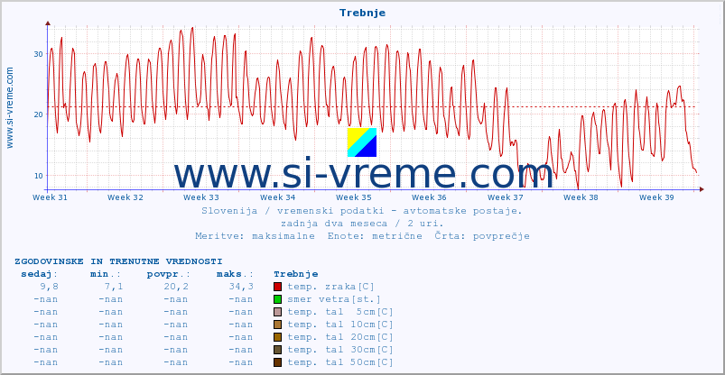 POVPREČJE :: Trebnje :: temp. zraka | vlaga | smer vetra | hitrost vetra | sunki vetra | tlak | padavine | sonce | temp. tal  5cm | temp. tal 10cm | temp. tal 20cm | temp. tal 30cm | temp. tal 50cm :: zadnja dva meseca / 2 uri.