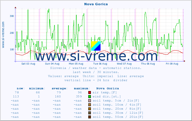  :: Nova Gorica :: air temp. | humi- dity | wind dir. | wind speed | wind gusts | air pressure | precipi- tation | sun strength | soil temp. 5cm / 2in | soil temp. 10cm / 4in | soil temp. 20cm / 8in | soil temp. 30cm / 12in | soil temp. 50cm / 20in :: last week / 30 minutes.