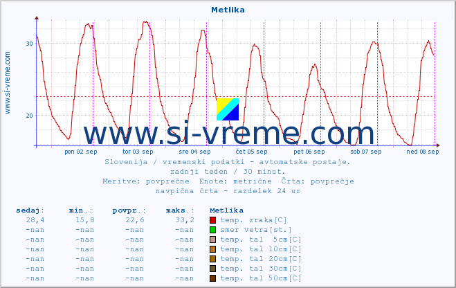 POVPREČJE :: Metlika :: temp. zraka | vlaga | smer vetra | hitrost vetra | sunki vetra | tlak | padavine | sonce | temp. tal  5cm | temp. tal 10cm | temp. tal 20cm | temp. tal 30cm | temp. tal 50cm :: zadnji teden / 30 minut.