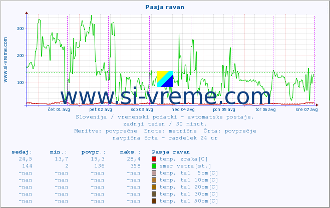 POVPREČJE :: Pasja ravan :: temp. zraka | vlaga | smer vetra | hitrost vetra | sunki vetra | tlak | padavine | sonce | temp. tal  5cm | temp. tal 10cm | temp. tal 20cm | temp. tal 30cm | temp. tal 50cm :: zadnji teden / 30 minut.