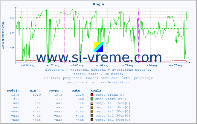 POVPREČJE :: Rogla :: temp. zraka | vlaga | smer vetra | hitrost vetra | sunki vetra | tlak | padavine | sonce | temp. tal  5cm | temp. tal 10cm | temp. tal 20cm | temp. tal 30cm | temp. tal 50cm :: zadnji teden / 30 minut.