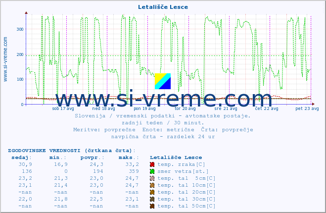 POVPREČJE :: Letališče Lesce :: temp. zraka | vlaga | smer vetra | hitrost vetra | sunki vetra | tlak | padavine | sonce | temp. tal  5cm | temp. tal 10cm | temp. tal 20cm | temp. tal 30cm | temp. tal 50cm :: zadnji teden / 30 minut.