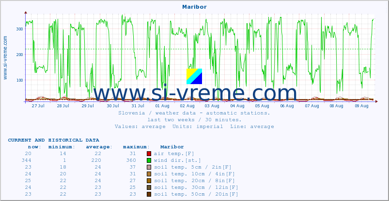  :: Maribor :: air temp. | humi- dity | wind dir. | wind speed | wind gusts | air pressure | precipi- tation | sun strength | soil temp. 5cm / 2in | soil temp. 10cm / 4in | soil temp. 20cm / 8in | soil temp. 30cm / 12in | soil temp. 50cm / 20in :: last two weeks / 30 minutes.