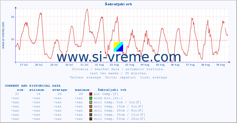  :: Šebreljski vrh :: air temp. | humi- dity | wind dir. | wind speed | wind gusts | air pressure | precipi- tation | sun strength | soil temp. 5cm / 2in | soil temp. 10cm / 4in | soil temp. 20cm / 8in | soil temp. 30cm / 12in | soil temp. 50cm / 20in :: last two weeks / 30 minutes.