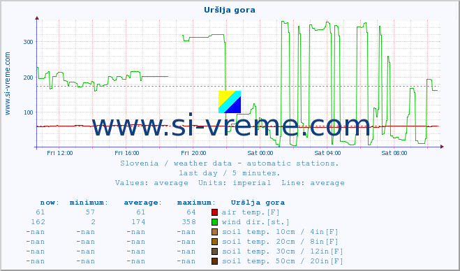  :: Uršlja gora :: air temp. | humi- dity | wind dir. | wind speed | wind gusts | air pressure | precipi- tation | sun strength | soil temp. 5cm / 2in | soil temp. 10cm / 4in | soil temp. 20cm / 8in | soil temp. 30cm / 12in | soil temp. 50cm / 20in :: last day / 5 minutes.