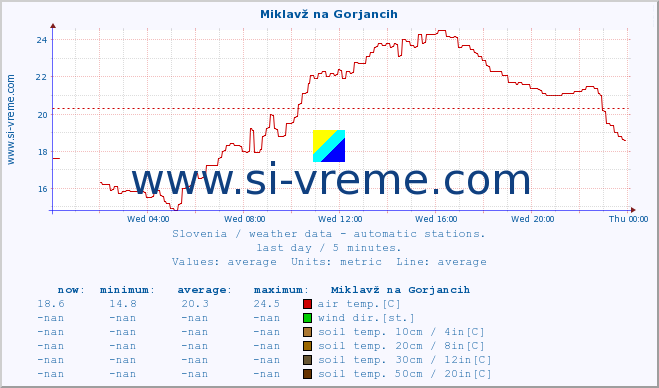  :: Miklavž na Gorjancih :: air temp. | humi- dity | wind dir. | wind speed | wind gusts | air pressure | precipi- tation | sun strength | soil temp. 5cm / 2in | soil temp. 10cm / 4in | soil temp. 20cm / 8in | soil temp. 30cm / 12in | soil temp. 50cm / 20in :: last day / 5 minutes.