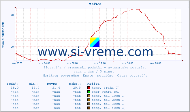 POVPREČJE :: Mežica :: temp. zraka | vlaga | smer vetra | hitrost vetra | sunki vetra | tlak | padavine | sonce | temp. tal  5cm | temp. tal 10cm | temp. tal 20cm | temp. tal 30cm | temp. tal 50cm :: zadnji dan / 5 minut.