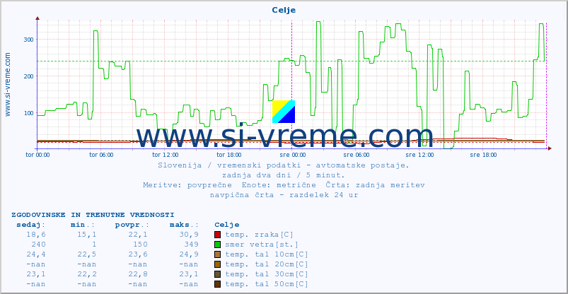 POVPREČJE :: Celje :: temp. zraka | vlaga | smer vetra | hitrost vetra | sunki vetra | tlak | padavine | sonce | temp. tal  5cm | temp. tal 10cm | temp. tal 20cm | temp. tal 30cm | temp. tal 50cm :: zadnja dva dni / 5 minut.