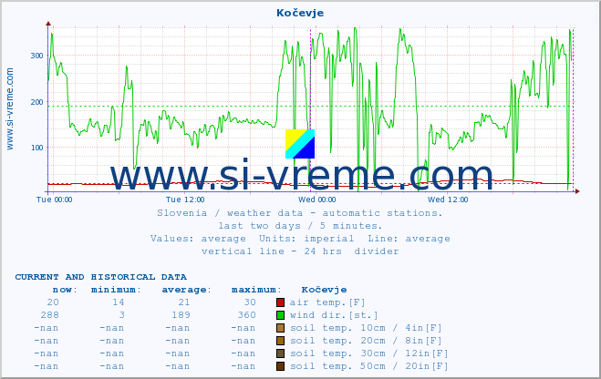 :: Kočevje :: air temp. | humi- dity | wind dir. | wind speed | wind gusts | air pressure | precipi- tation | sun strength | soil temp. 5cm / 2in | soil temp. 10cm / 4in | soil temp. 20cm / 8in | soil temp. 30cm / 12in | soil temp. 50cm / 20in :: last two days / 5 minutes.