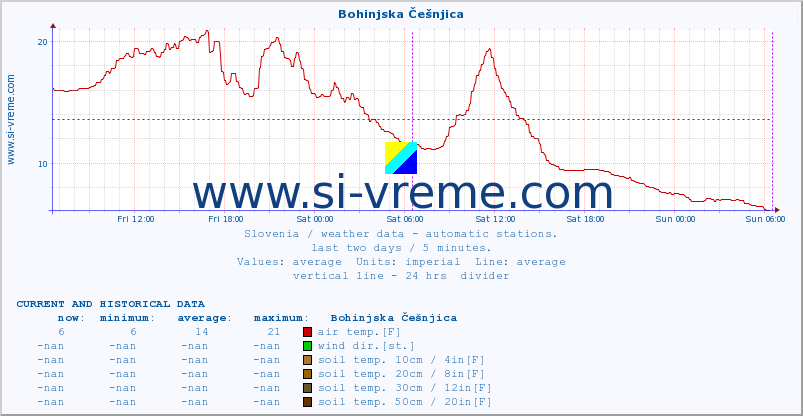  :: Bohinjska Češnjica :: air temp. | humi- dity | wind dir. | wind speed | wind gusts | air pressure | precipi- tation | sun strength | soil temp. 5cm / 2in | soil temp. 10cm / 4in | soil temp. 20cm / 8in | soil temp. 30cm / 12in | soil temp. 50cm / 20in :: last two days / 5 minutes.