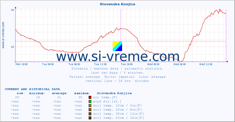  :: Slovenske Konjice :: air temp. | humi- dity | wind dir. | wind speed | wind gusts | air pressure | precipi- tation | sun strength | soil temp. 5cm / 2in | soil temp. 10cm / 4in | soil temp. 20cm / 8in | soil temp. 30cm / 12in | soil temp. 50cm / 20in :: last two days / 5 minutes.