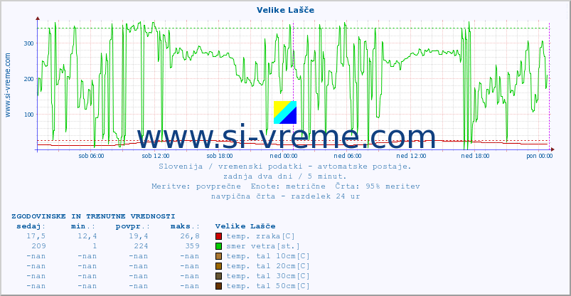 POVPREČJE :: Velike Lašče :: temp. zraka | vlaga | smer vetra | hitrost vetra | sunki vetra | tlak | padavine | sonce | temp. tal  5cm | temp. tal 10cm | temp. tal 20cm | temp. tal 30cm | temp. tal 50cm :: zadnja dva dni / 5 minut.