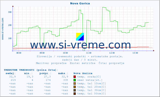 POVPREČJE :: Nova Gorica :: temp. zraka | vlaga | smer vetra | hitrost vetra | sunki vetra | tlak | padavine | sonce | temp. tal  5cm | temp. tal 10cm | temp. tal 20cm | temp. tal 30cm | temp. tal 50cm :: zadnji dan / 5 minut.