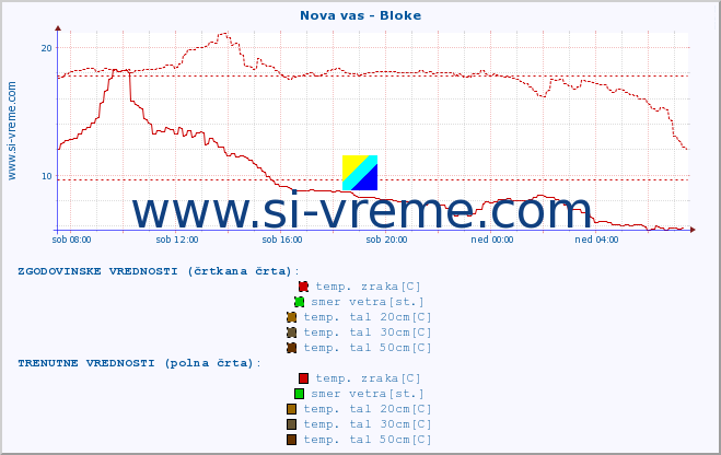 POVPREČJE :: Nova vas - Bloke :: temp. zraka | vlaga | smer vetra | hitrost vetra | sunki vetra | tlak | padavine | sonce | temp. tal  5cm | temp. tal 10cm | temp. tal 20cm | temp. tal 30cm | temp. tal 50cm :: zadnji dan / 5 minut.