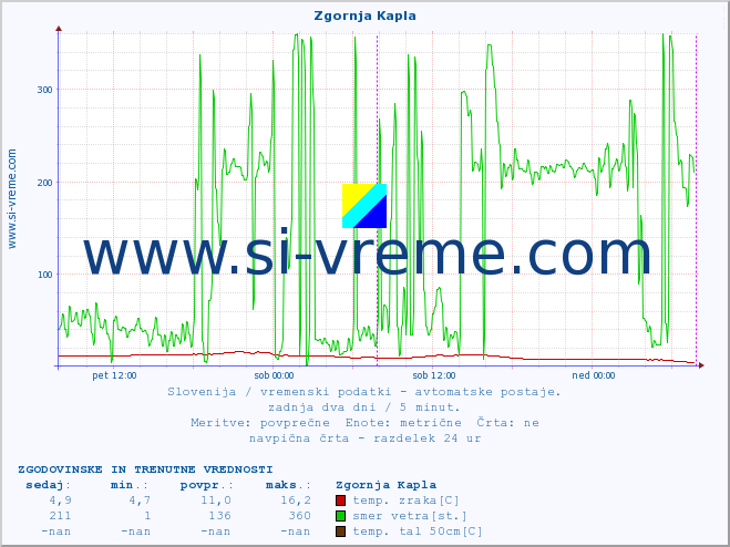 POVPREČJE :: Zgornja Kapla :: temp. zraka | vlaga | smer vetra | hitrost vetra | sunki vetra | tlak | padavine | sonce | temp. tal  5cm | temp. tal 10cm | temp. tal 20cm | temp. tal 30cm | temp. tal 50cm :: zadnja dva dni / 5 minut.