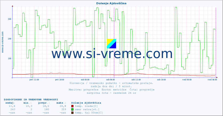 POVPREČJE :: Dolenje Ajdovščina :: temp. zraka | vlaga | smer vetra | hitrost vetra | sunki vetra | tlak | padavine | sonce | temp. tal  5cm | temp. tal 10cm | temp. tal 20cm | temp. tal 30cm | temp. tal 50cm :: zadnja dva dni / 5 minut.