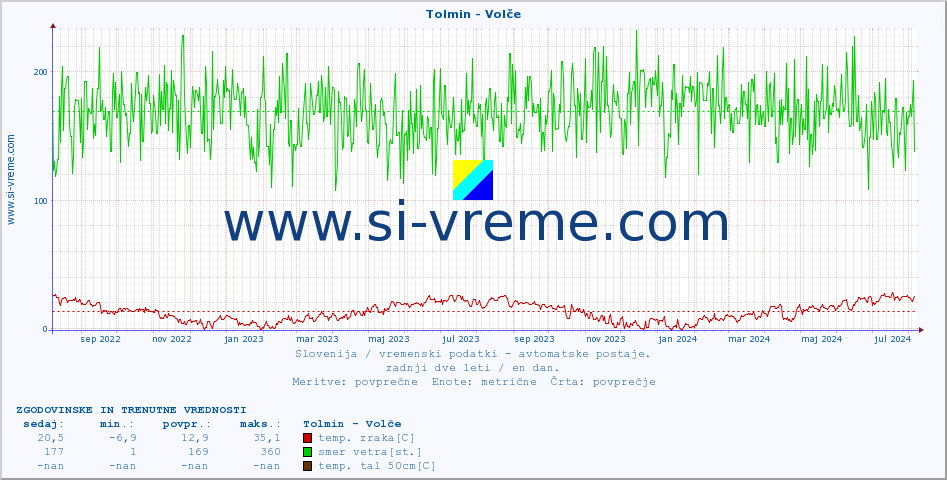 POVPREČJE :: Tolmin - Volče :: temp. zraka | vlaga | smer vetra | hitrost vetra | sunki vetra | tlak | padavine | sonce | temp. tal  5cm | temp. tal 10cm | temp. tal 20cm | temp. tal 30cm | temp. tal 50cm :: zadnji dve leti / en dan.