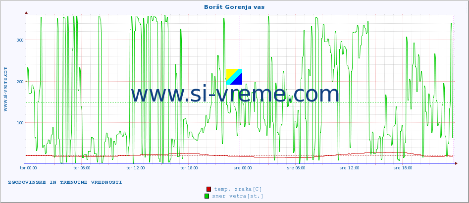 POVPREČJE :: Boršt Gorenja vas :: temp. zraka | vlaga | smer vetra | hitrost vetra | sunki vetra | tlak | padavine | sonce | temp. tal  5cm | temp. tal 10cm | temp. tal 20cm | temp. tal 30cm | temp. tal 50cm :: zadnja dva dni / 5 minut.