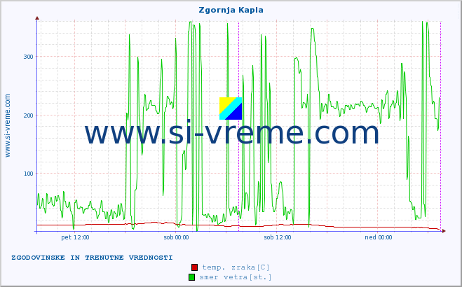 POVPREČJE :: Zgornja Kapla :: temp. zraka | vlaga | smer vetra | hitrost vetra | sunki vetra | tlak | padavine | sonce | temp. tal  5cm | temp. tal 10cm | temp. tal 20cm | temp. tal 30cm | temp. tal 50cm :: zadnja dva dni / 5 minut.