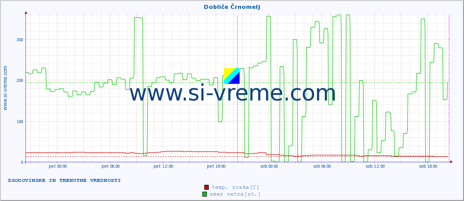 POVPREČJE :: Dobliče Črnomelj :: temp. zraka | vlaga | smer vetra | hitrost vetra | sunki vetra | tlak | padavine | sonce | temp. tal  5cm | temp. tal 10cm | temp. tal 20cm | temp. tal 30cm | temp. tal 50cm :: zadnja dva dni / 5 minut.