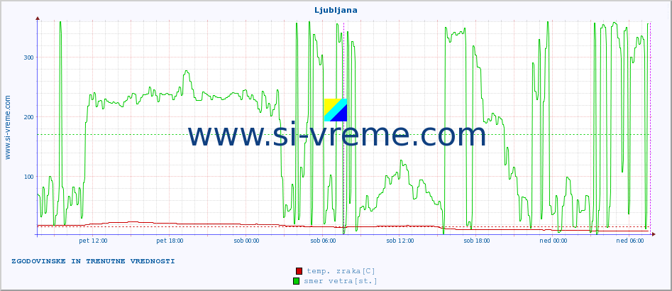 POVPREČJE :: Ljubljana :: temp. zraka | vlaga | smer vetra | hitrost vetra | sunki vetra | tlak | padavine | sonce | temp. tal  5cm | temp. tal 10cm | temp. tal 20cm | temp. tal 30cm | temp. tal 50cm :: zadnja dva dni / 5 minut.