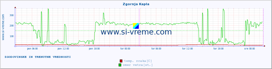 POVPREČJE :: Zgornja Kapla :: temp. zraka | vlaga | smer vetra | hitrost vetra | sunki vetra | tlak | padavine | sonce | temp. tal  5cm | temp. tal 10cm | temp. tal 20cm | temp. tal 30cm | temp. tal 50cm :: zadnja dva dni / 5 minut.