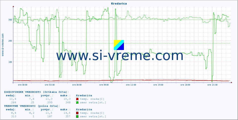 POVPREČJE :: Kredarica :: temp. zraka | vlaga | smer vetra | hitrost vetra | sunki vetra | tlak | padavine | sonce | temp. tal  5cm | temp. tal 10cm | temp. tal 20cm | temp. tal 30cm | temp. tal 50cm :: zadnji dan / 5 minut.