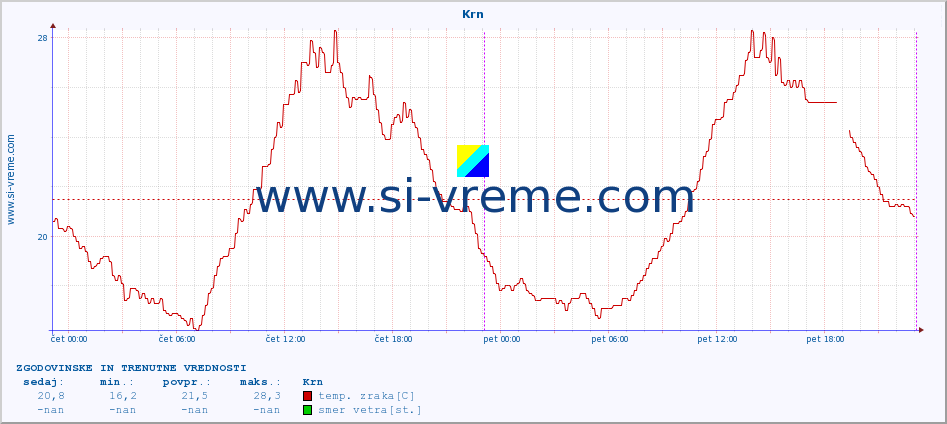 POVPREČJE :: Krn :: temp. zraka | vlaga | smer vetra | hitrost vetra | sunki vetra | tlak | padavine | sonce | temp. tal  5cm | temp. tal 10cm | temp. tal 20cm | temp. tal 30cm | temp. tal 50cm :: zadnja dva dni / 5 minut.