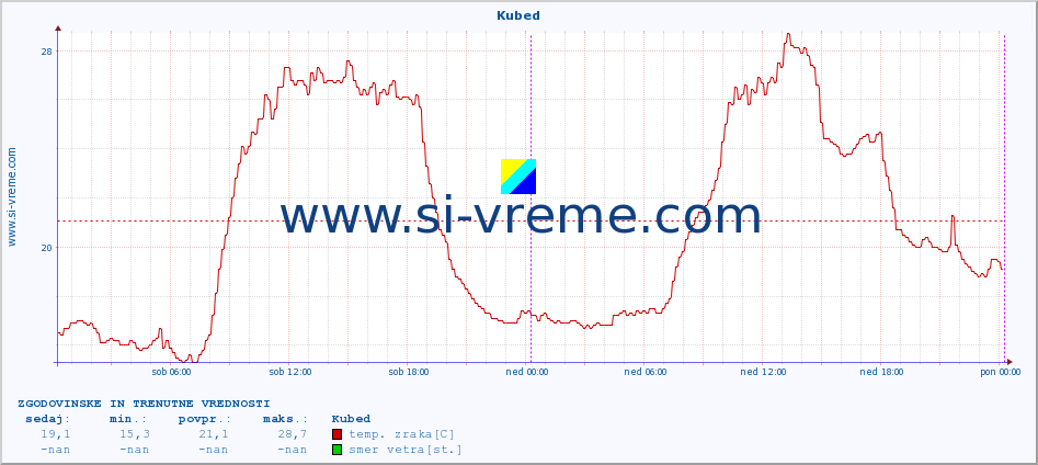 POVPREČJE :: Kubed :: temp. zraka | vlaga | smer vetra | hitrost vetra | sunki vetra | tlak | padavine | sonce | temp. tal  5cm | temp. tal 10cm | temp. tal 20cm | temp. tal 30cm | temp. tal 50cm :: zadnja dva dni / 5 minut.