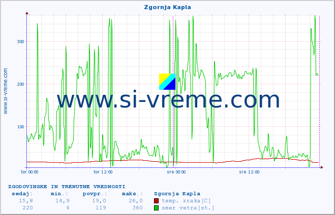 POVPREČJE :: Zgornja Kapla :: temp. zraka | vlaga | smer vetra | hitrost vetra | sunki vetra | tlak | padavine | sonce | temp. tal  5cm | temp. tal 10cm | temp. tal 20cm | temp. tal 30cm | temp. tal 50cm :: zadnja dva dni / 5 minut.