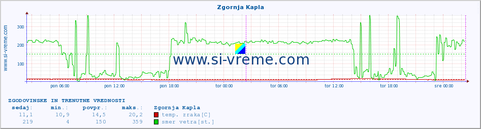 POVPREČJE :: Zgornja Kapla :: temp. zraka | vlaga | smer vetra | hitrost vetra | sunki vetra | tlak | padavine | sonce | temp. tal  5cm | temp. tal 10cm | temp. tal 20cm | temp. tal 30cm | temp. tal 50cm :: zadnja dva dni / 5 minut.