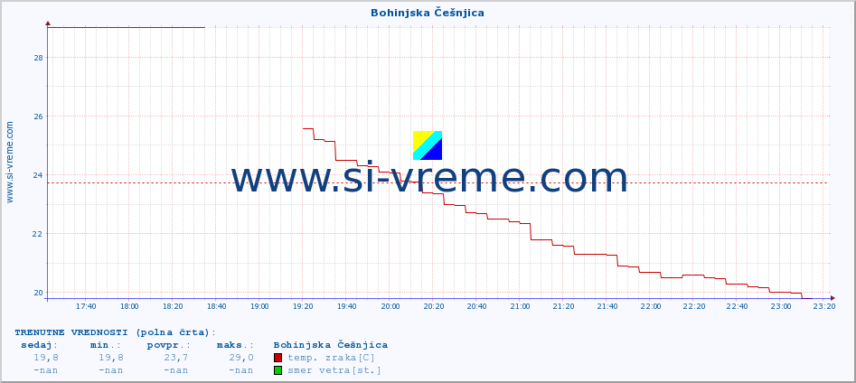 POVPREČJE :: Bohinjska Češnjica :: temp. zraka | vlaga | smer vetra | hitrost vetra | sunki vetra | tlak | padavine | sonce | temp. tal  5cm | temp. tal 10cm | temp. tal 20cm | temp. tal 30cm | temp. tal 50cm :: zadnji dan / 5 minut.