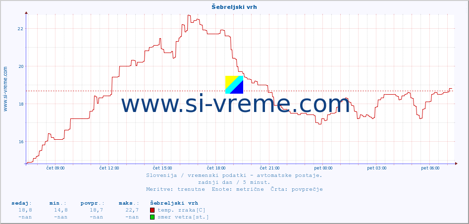 POVPREČJE :: Šebreljski vrh :: temp. zraka | vlaga | smer vetra | hitrost vetra | sunki vetra | tlak | padavine | sonce | temp. tal  5cm | temp. tal 10cm | temp. tal 20cm | temp. tal 30cm | temp. tal 50cm :: zadnji dan / 5 minut.