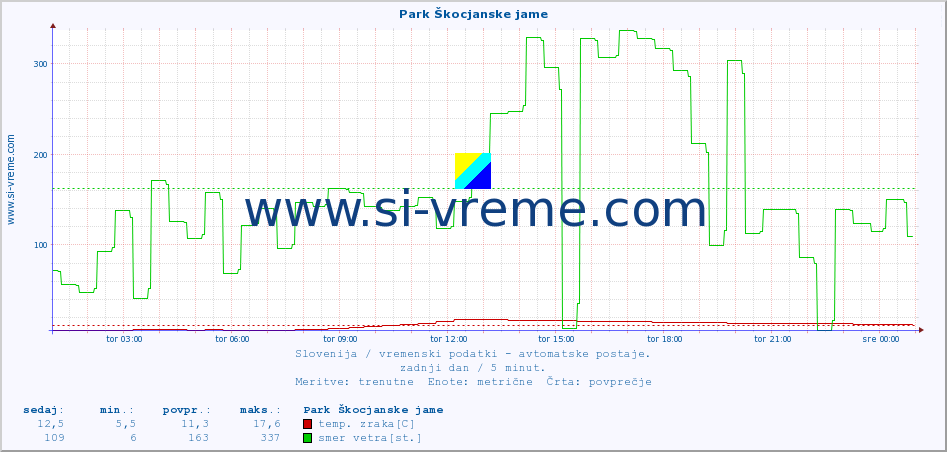 POVPREČJE :: Park Škocjanske jame :: temp. zraka | vlaga | smer vetra | hitrost vetra | sunki vetra | tlak | padavine | sonce | temp. tal  5cm | temp. tal 10cm | temp. tal 20cm | temp. tal 30cm | temp. tal 50cm :: zadnji dan / 5 minut.