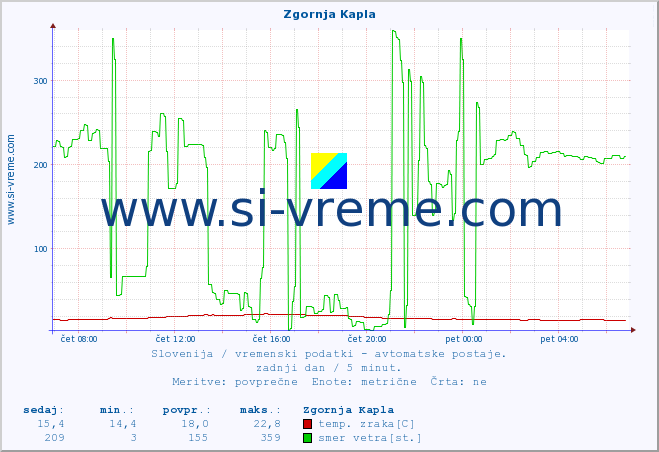 POVPREČJE :: Zgornja Kapla :: temp. zraka | vlaga | smer vetra | hitrost vetra | sunki vetra | tlak | padavine | sonce | temp. tal  5cm | temp. tal 10cm | temp. tal 20cm | temp. tal 30cm | temp. tal 50cm :: zadnji dan / 5 minut.