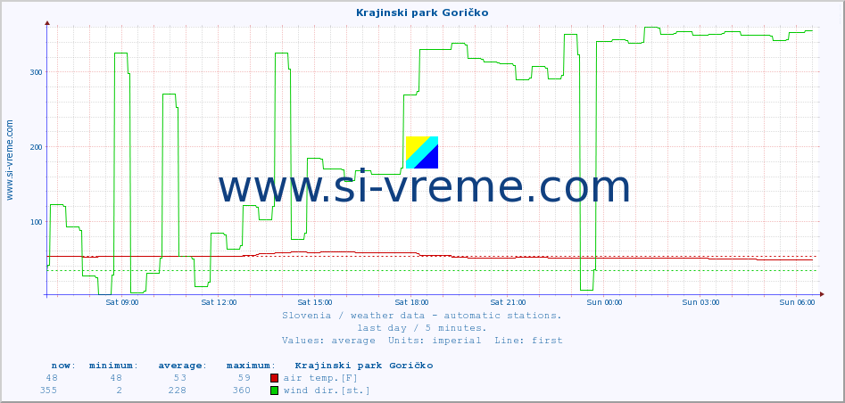  :: Krajinski park Goričko :: air temp. | humi- dity | wind dir. | wind speed | wind gusts | air pressure | precipi- tation | sun strength | soil temp. 5cm / 2in | soil temp. 10cm / 4in | soil temp. 20cm / 8in | soil temp. 30cm / 12in | soil temp. 50cm / 20in :: last day / 5 minutes.