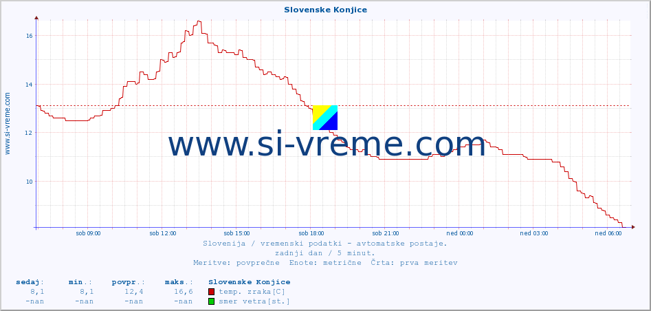 POVPREČJE :: Slovenske Konjice :: temp. zraka | vlaga | smer vetra | hitrost vetra | sunki vetra | tlak | padavine | sonce | temp. tal  5cm | temp. tal 10cm | temp. tal 20cm | temp. tal 30cm | temp. tal 50cm :: zadnji dan / 5 minut.