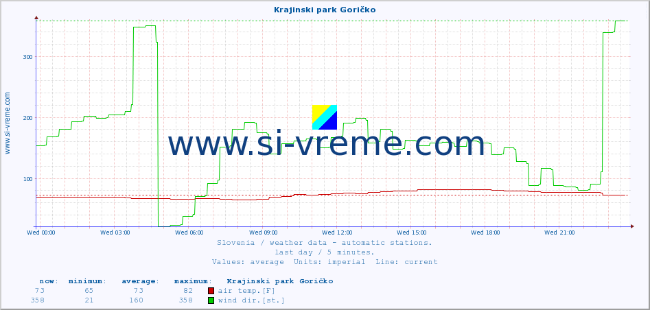  :: Krajinski park Goričko :: air temp. | humi- dity | wind dir. | wind speed | wind gusts | air pressure | precipi- tation | sun strength | soil temp. 5cm / 2in | soil temp. 10cm / 4in | soil temp. 20cm / 8in | soil temp. 30cm / 12in | soil temp. 50cm / 20in :: last day / 5 minutes.