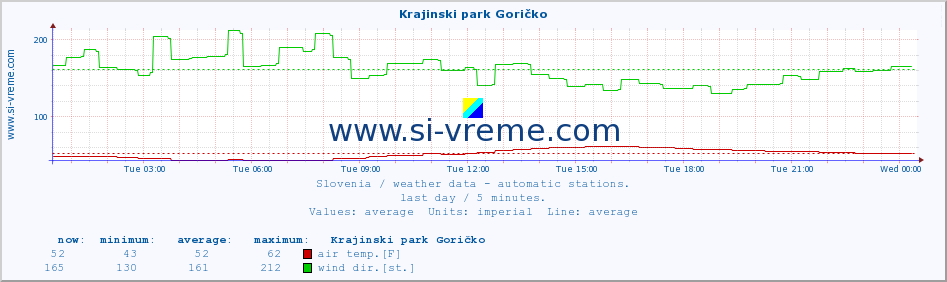  :: Krajinski park Goričko :: air temp. | humi- dity | wind dir. | wind speed | wind gusts | air pressure | precipi- tation | sun strength | soil temp. 5cm / 2in | soil temp. 10cm / 4in | soil temp. 20cm / 8in | soil temp. 30cm / 12in | soil temp. 50cm / 20in :: last day / 5 minutes.